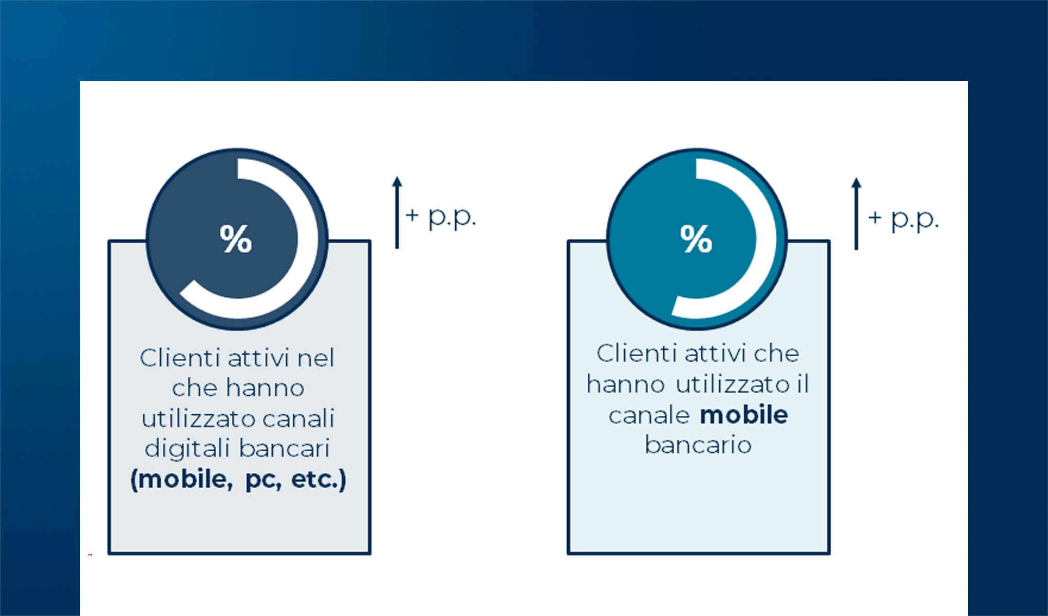 L’evoluzione dei clienti Fintech & Insurtech