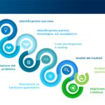 Lo sviluppo di Proof of Concept di Quantum Computing