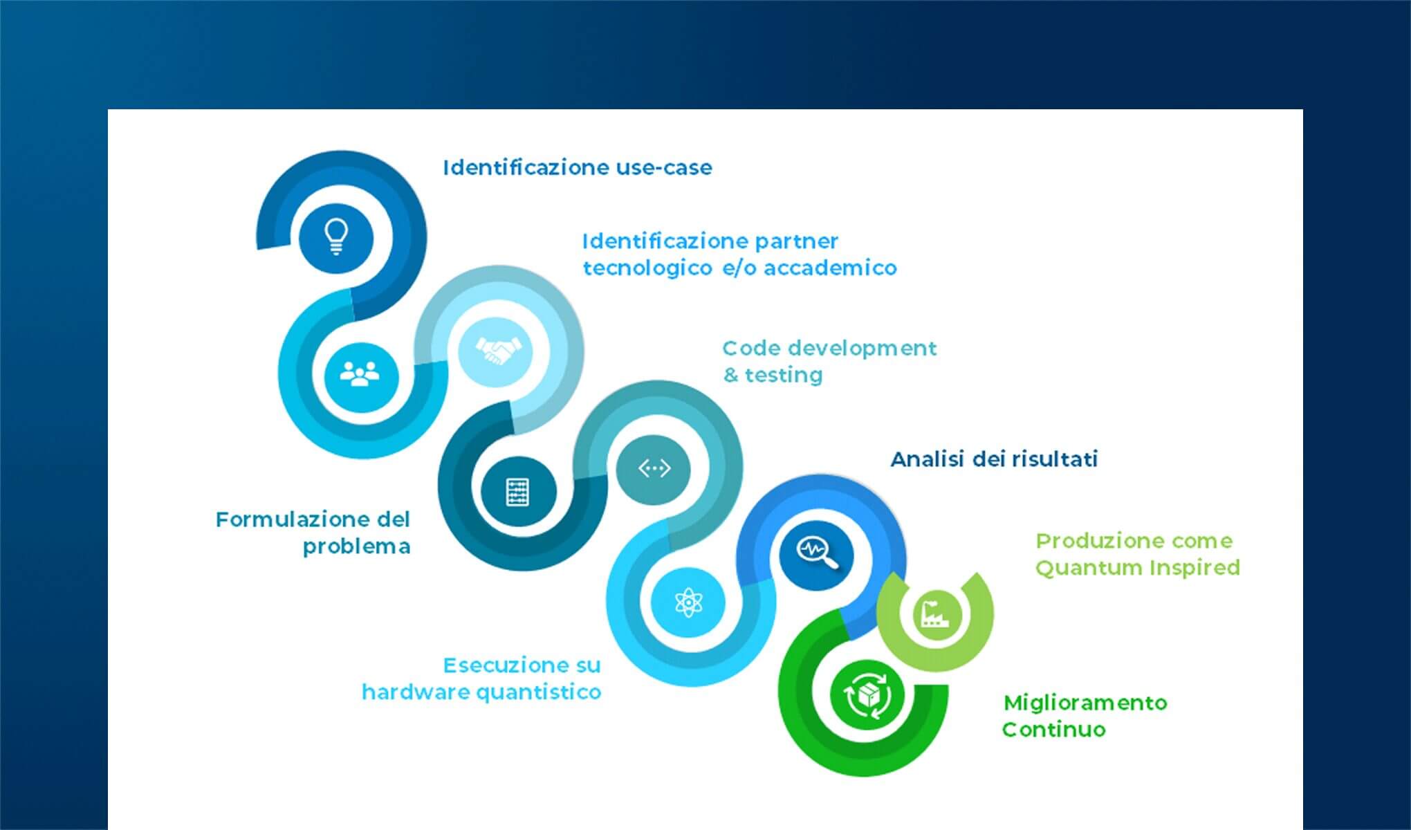 Lo sviluppo di Proof of Concept di Quantum Computing
