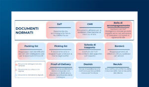 La digitalizzazione dei DdT: approcci e benefici