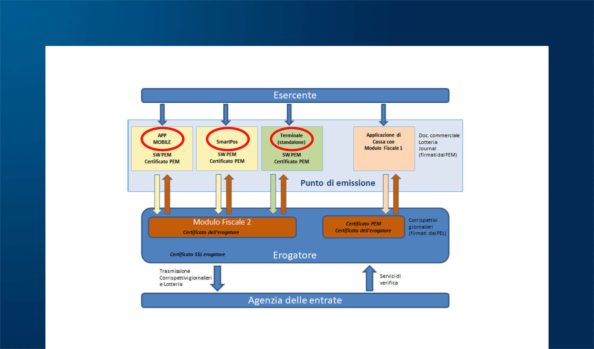 La trasmissione telematica dei corrispettivi con soluzione software