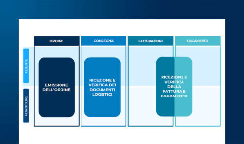 Digitalizzazione del ciclo d’ordine: lato attivo e passivo