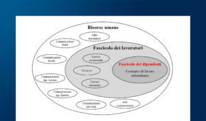 La conservazione digitale del fascicolo dei dipendenti