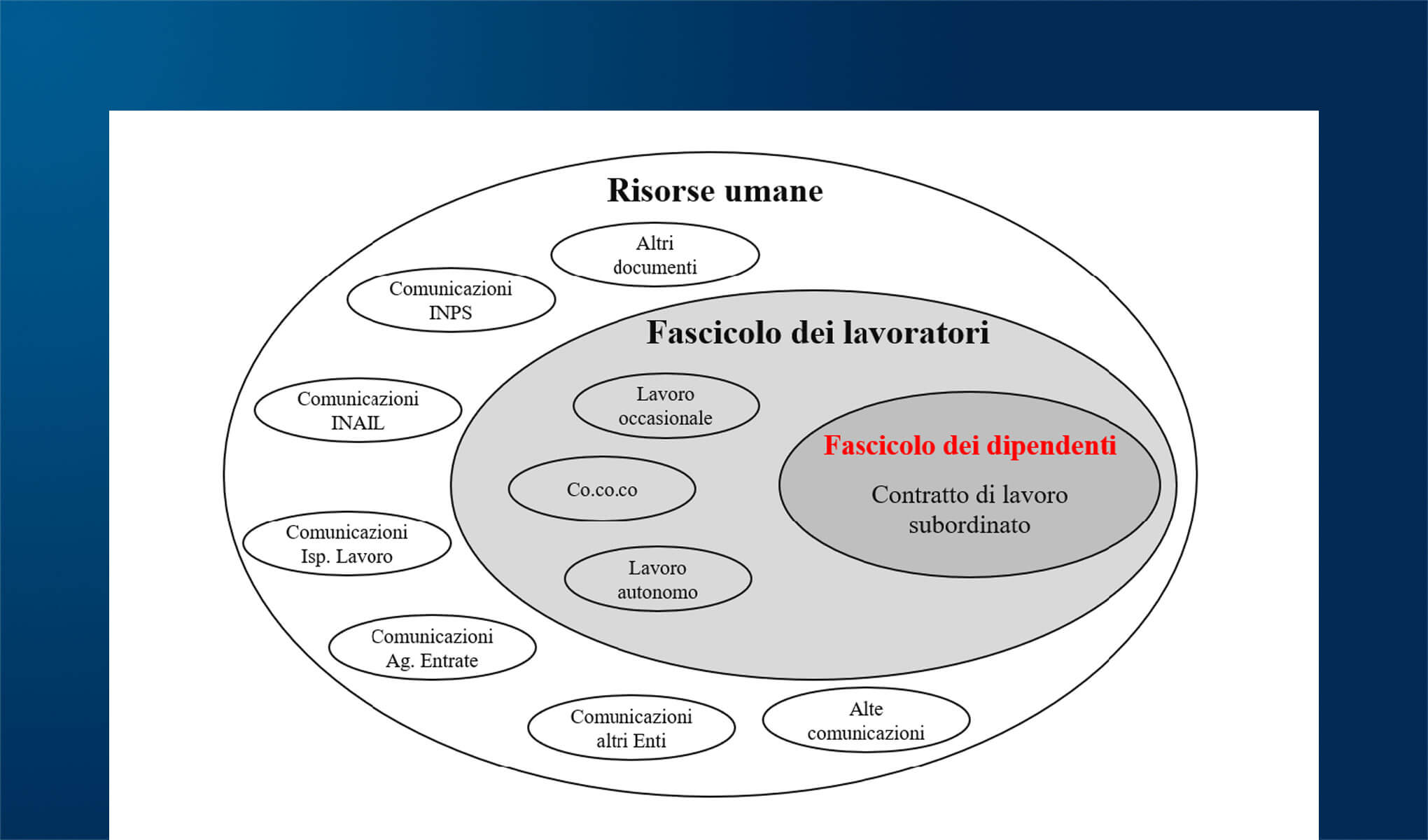 La conservazione digitale del fascicolo dei dipendenti