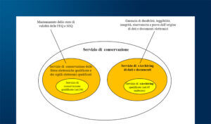 La conservazione digitale europea nel Regolamento eIDAS 2.0