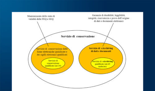 La conservazione digitale europea nel Regolamento eIDAS 2.0