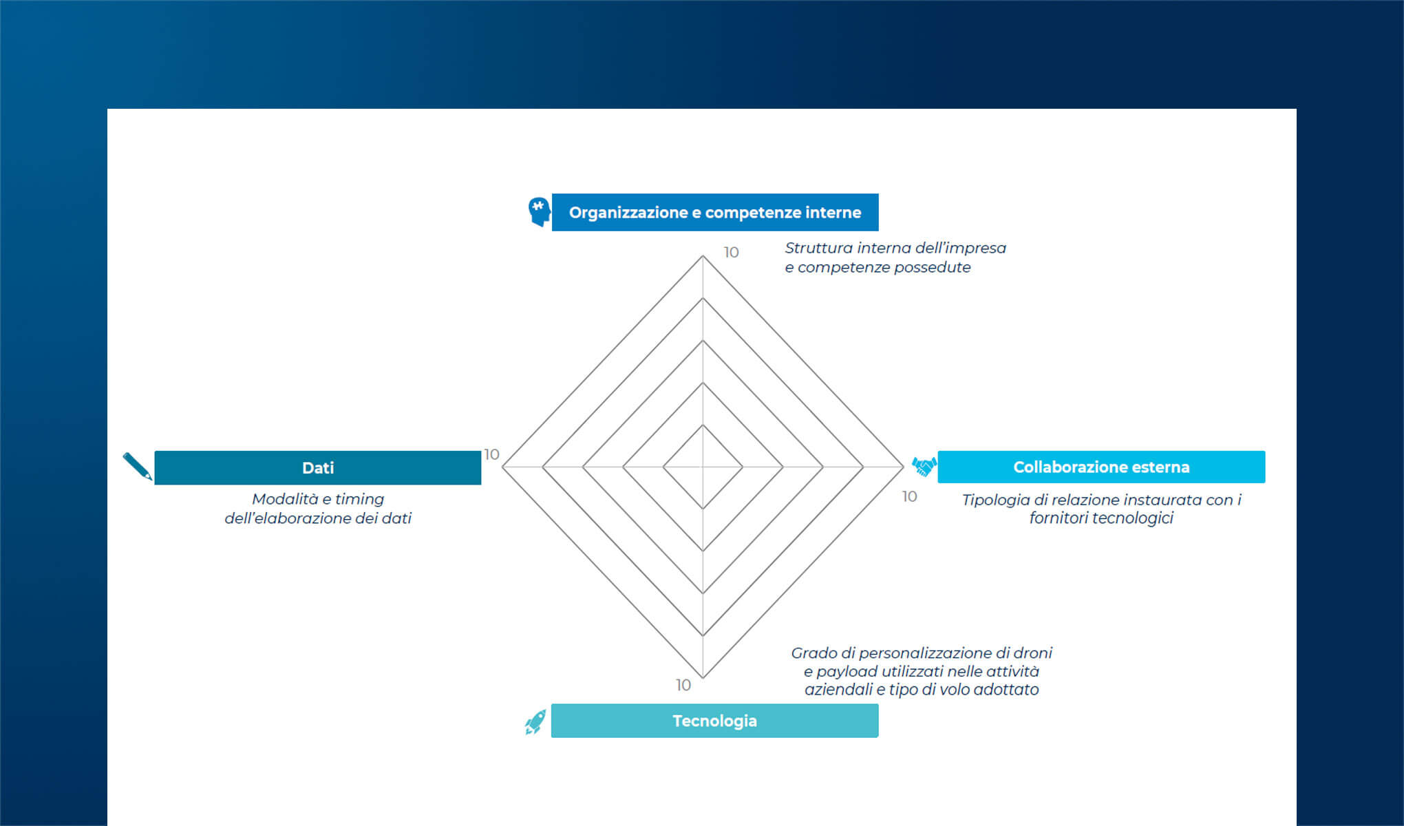 Maturità applicativa dei progetti con droni e aree di miglioramento