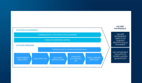 L’offerta di Quantum Computing e le metriche per l’avanzamento tecnologico