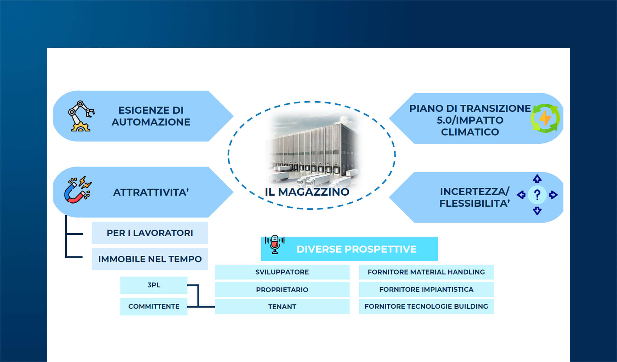 Sostenibilità e immobili logistici: da nice to have a must have