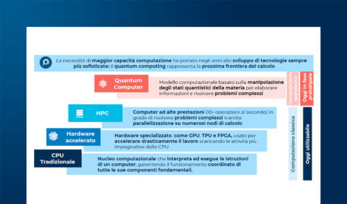 Quantum Computing e HPC: sinergie e scenari nel Supercalcolo