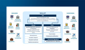 Migrare verso il modello di wallet: progetti e strategie nazionali