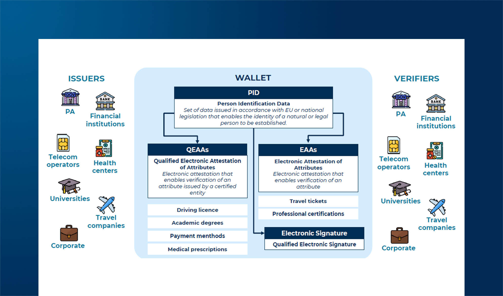 Migrare verso il modello di wallet: progetti e strategie nazionali