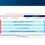 Il Maturity Model della Customer Experience B2b