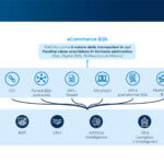 La catena del valore dell’eCommerce B2b