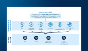 La catena del valore dell’eCommerce B2b