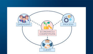 I benefici e i trend delle Martech B2b