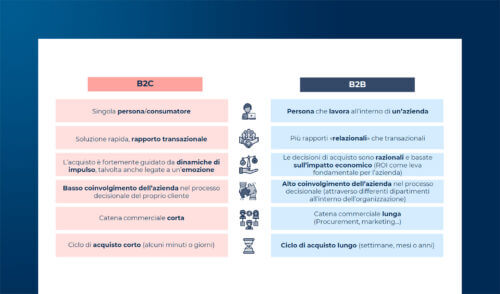 Le tipologie di Buyer B2b: caratteristiche ed esigenze