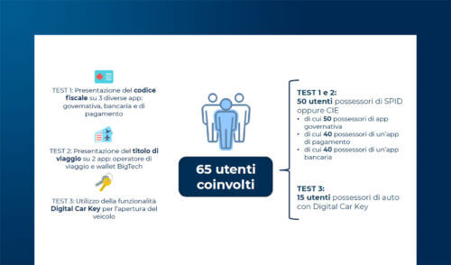 La UX dei wallet di identità digitale: cosa pensano gli utenti