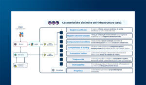 Blockchain e web3: investimenti di aziende e PA nel mondo