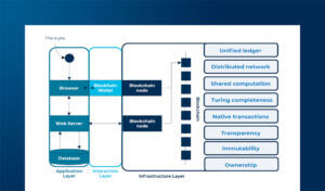 Come il web3 si integra con AI, IoT, Metaverso, Quantum e Identità Digitale
