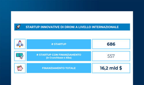 Startup internazionali di droni: le direzioni di innovazione