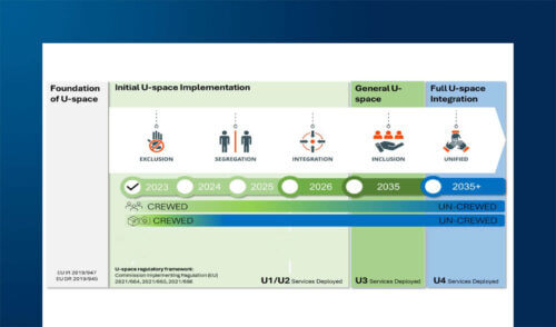 Servizi U-space per servizi IAM automatizzati ed evoluti