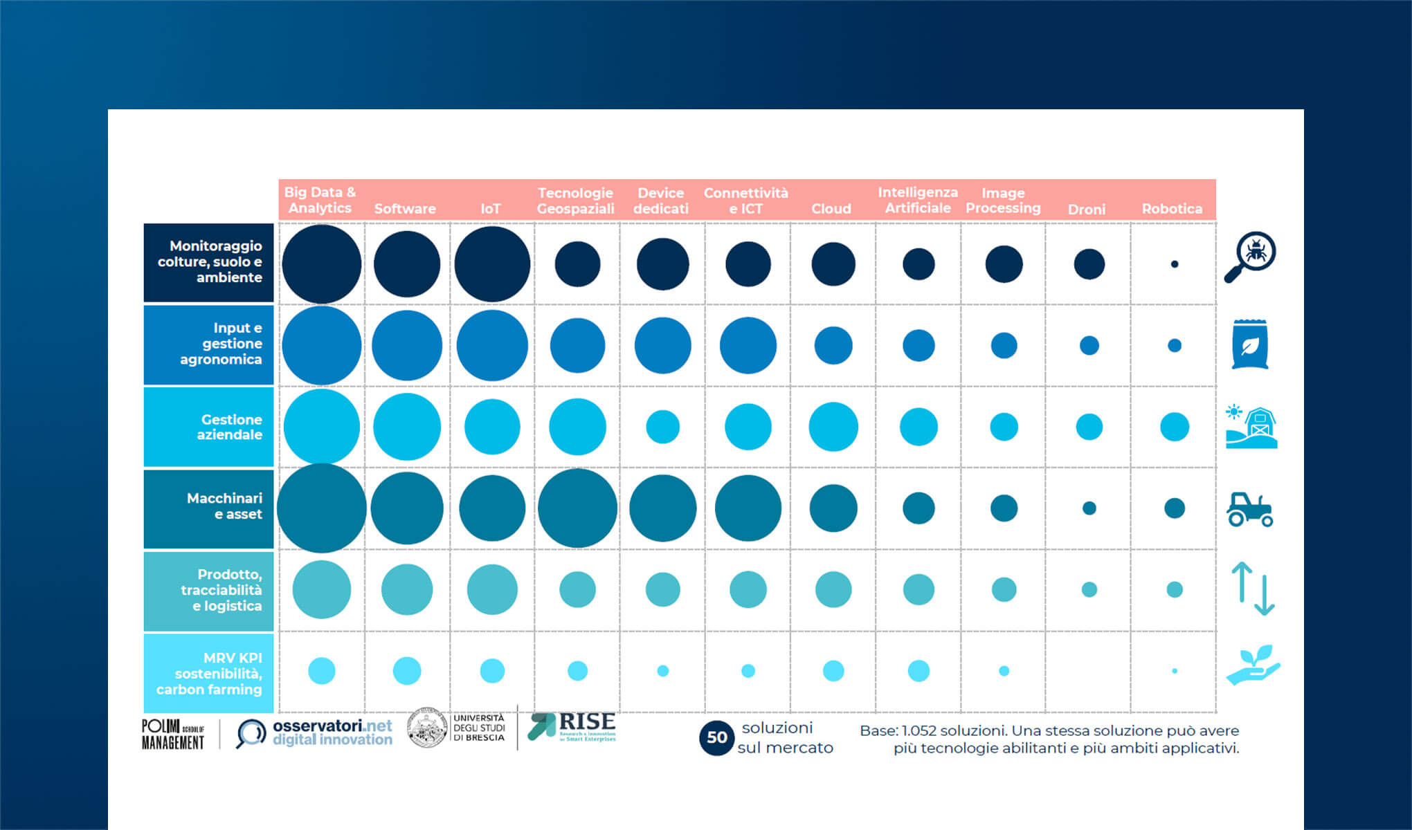 Agricoltura 4.0: trend di mercato e offerta tecnologica