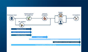 Le startup smart agrifood