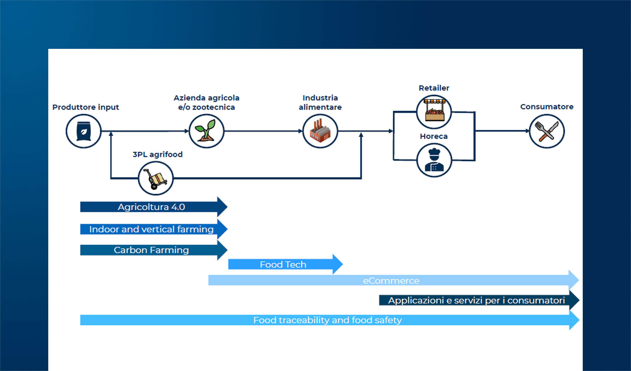 Le startup smart agrifood