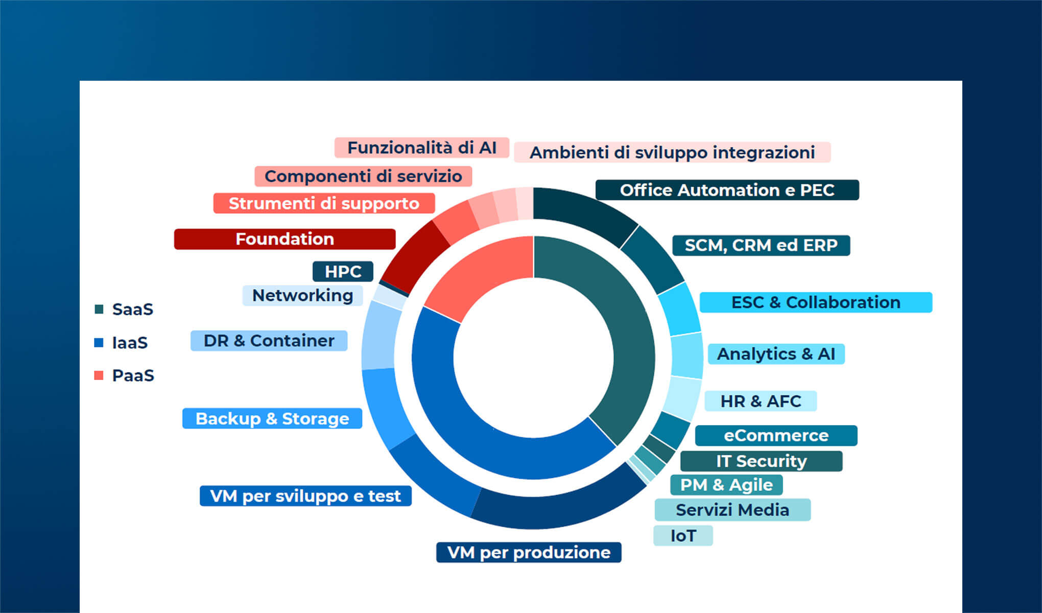 Il mercato Cloud nel 2024: diffusione e opportunità della Nuvola