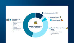 Il mercato Data Center e gli investimenti nel Paese