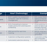 Towards Supply Chain Automation: from routine automation to innovative orchestration