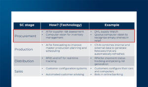 Towards Supply Chain Automation: from routine automation to innovative orchestration