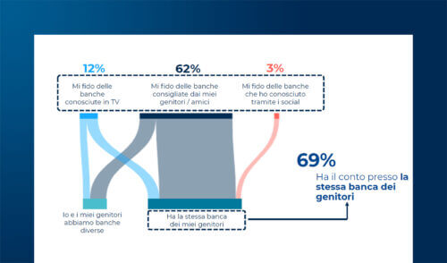 Il Fintech & Insurtech per i teens