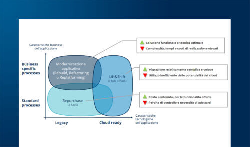 Application Design e Modernization: i migliori percorsi nel Cloud