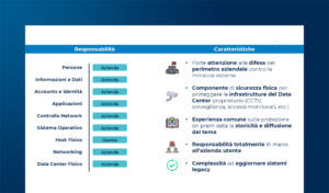 Cloud Security: difendere la Nuvola