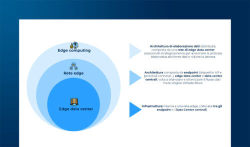 Le infrastrutture Data Center e il ruolo dell'Edge Computing