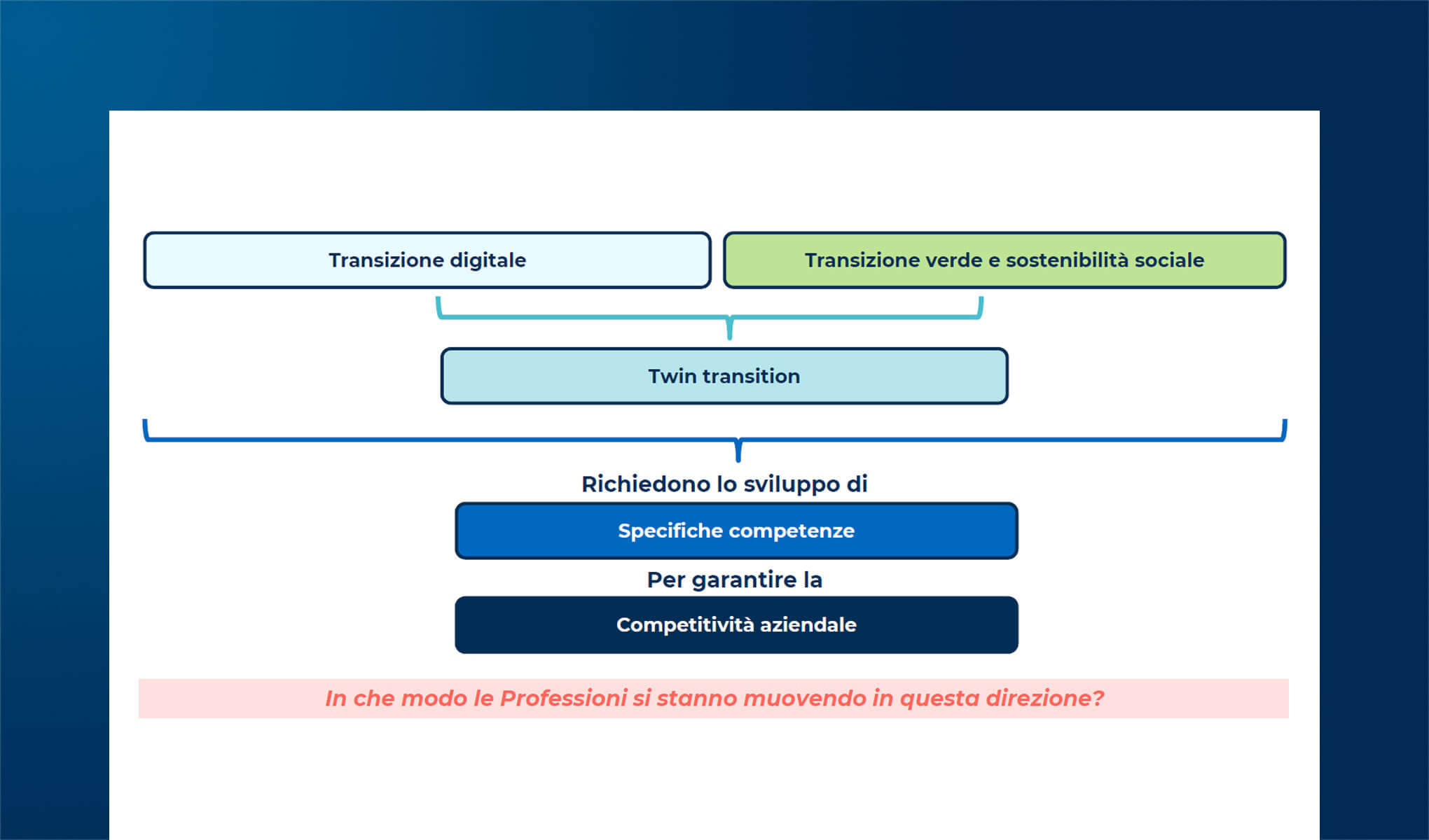 Gli studi professionali per la Digital Transformation delle PMI