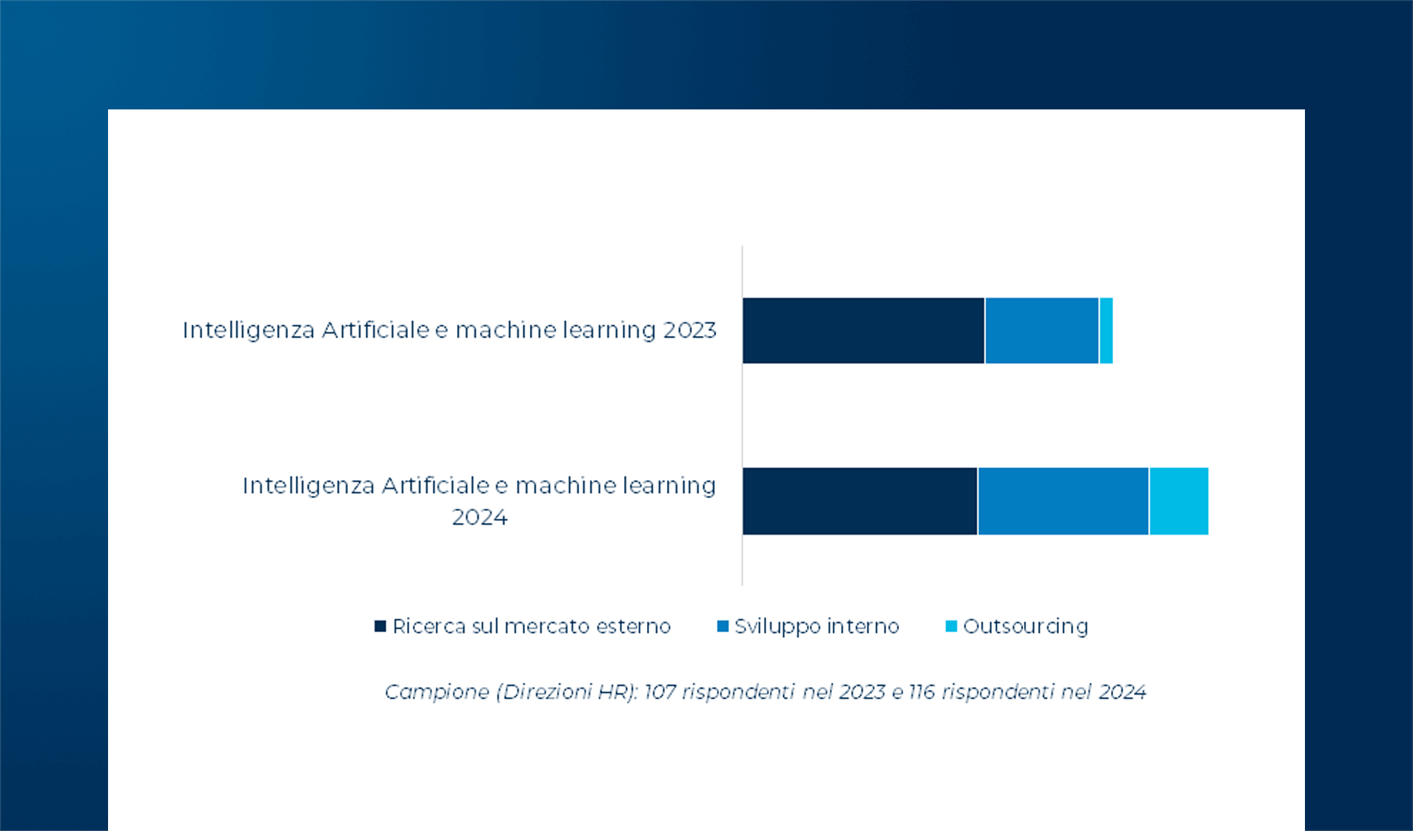 Lo stato dell’intelligenza artificiale a supporto della Direzione HR