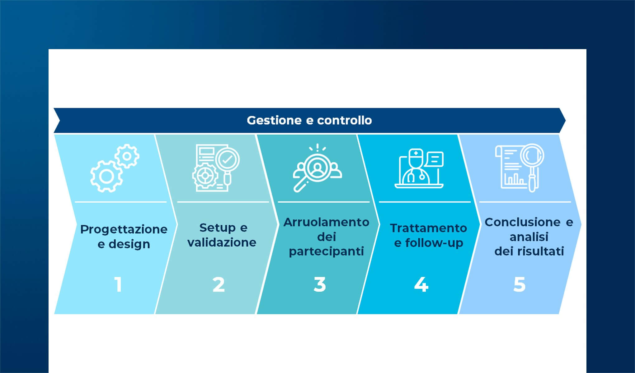 L’innovazione nei processi di ricerca clinica: dai decentralized clinical trial ai real-world data