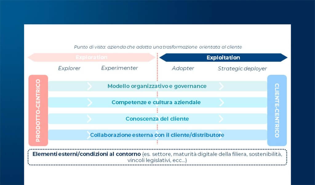 La maturità delle aziende B2b nella relazione con il cliente