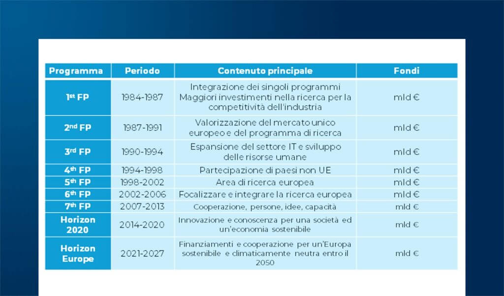 Progetti Europei per la Smart City: analisi del programma Horizon Europe