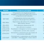 Progetti Europei per la Smart City: analisi del programma Horizon Europe