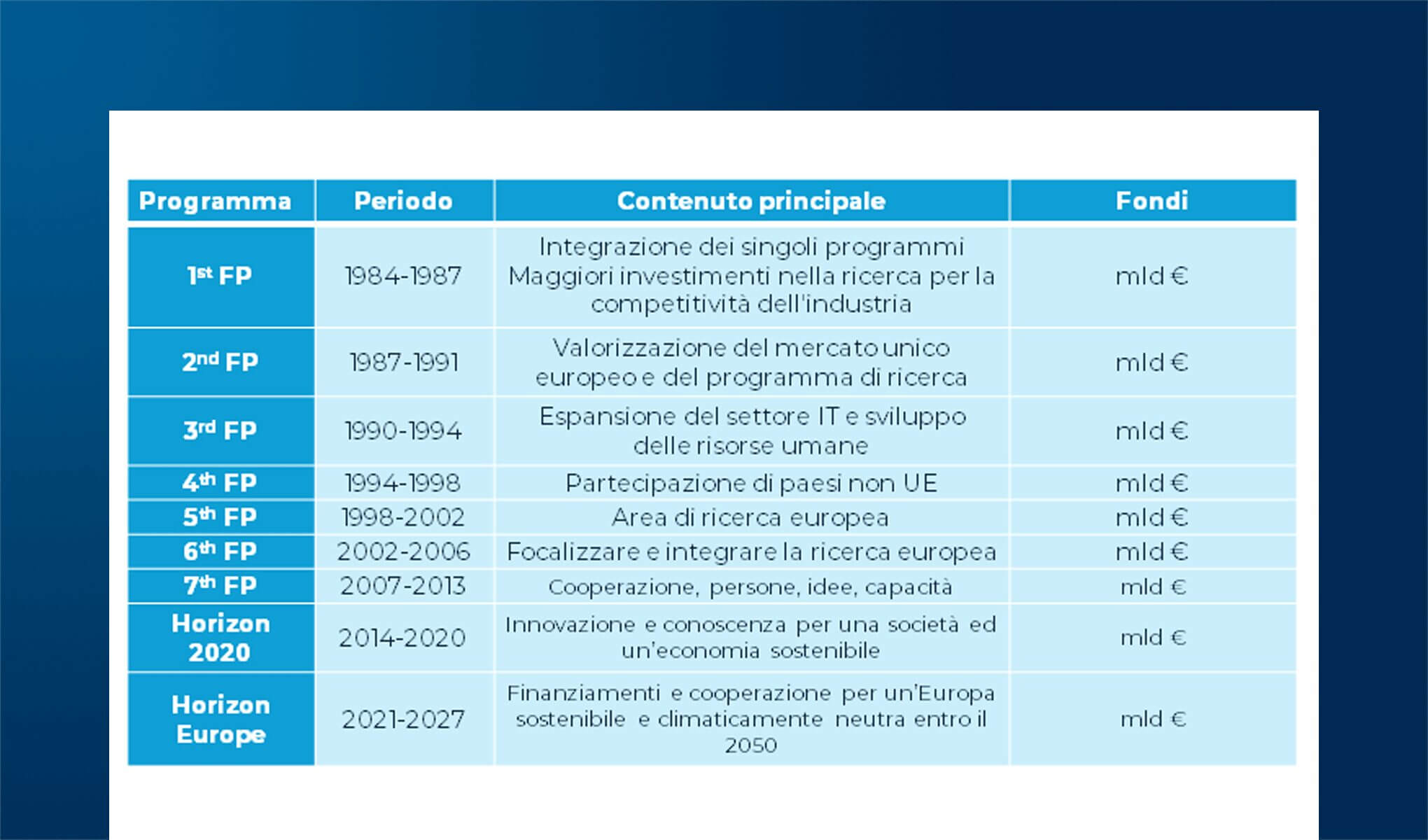Progetti Europei per la Smart City: analisi del programma Horizon Europe