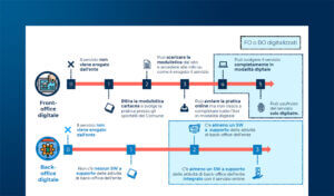 La digitalizzazione delle PA locali secondo l’indice di maturità digitale