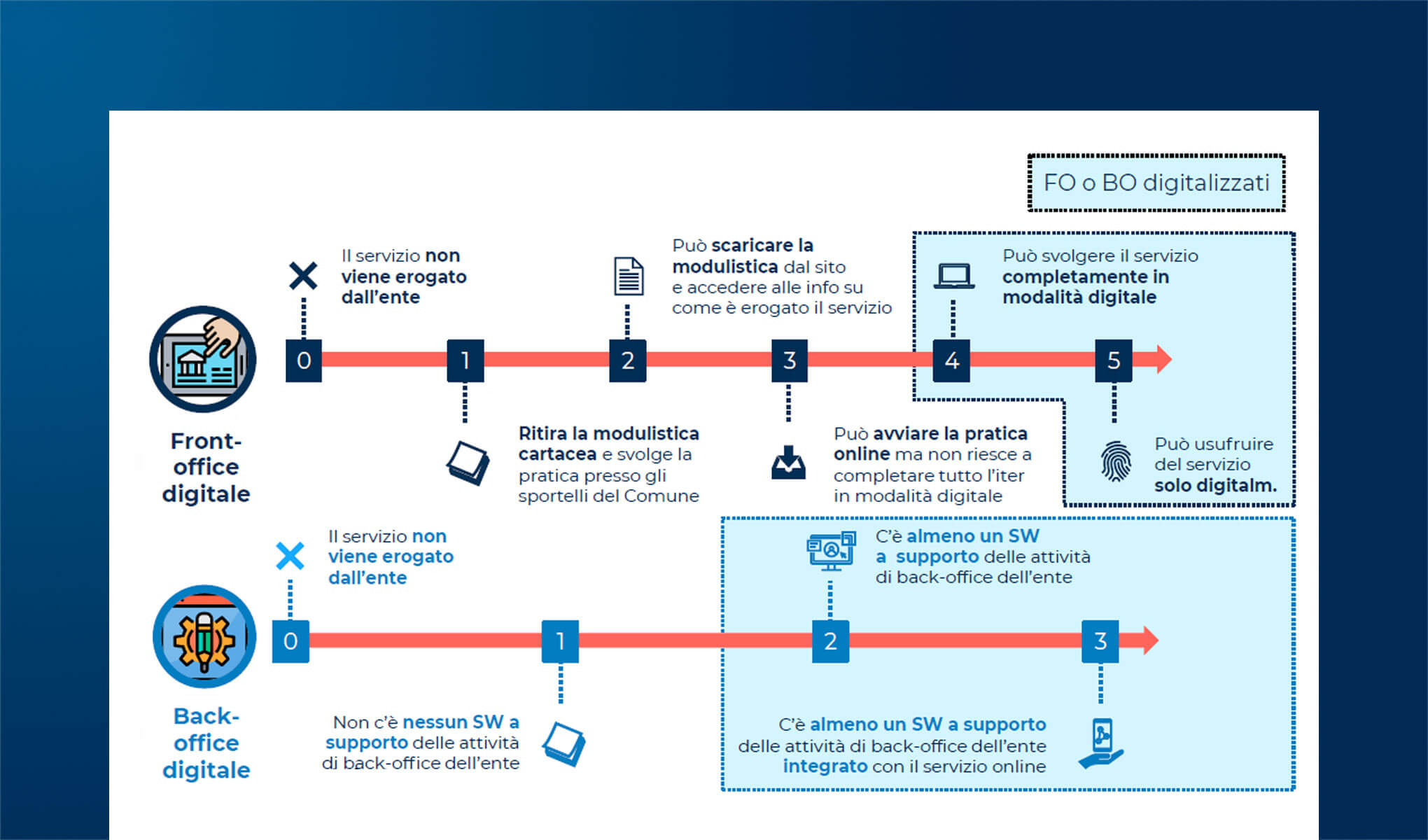 La digitalizzazione delle PA locali secondo l’indice di maturità digitale