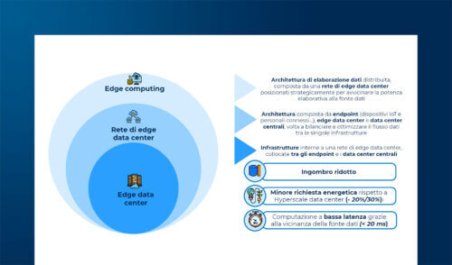 Edge Computing: caratteristiche, soluzioni e trend di mercato