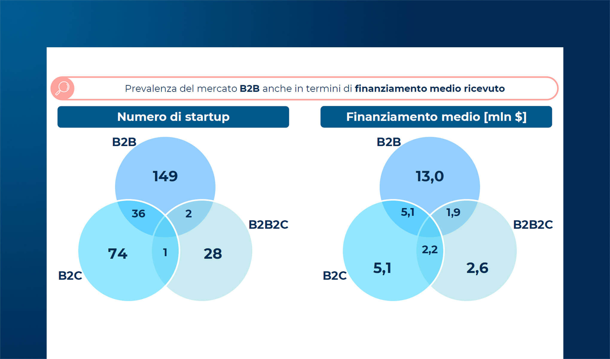 Le startup a servizio del digitale e della sostenibilità