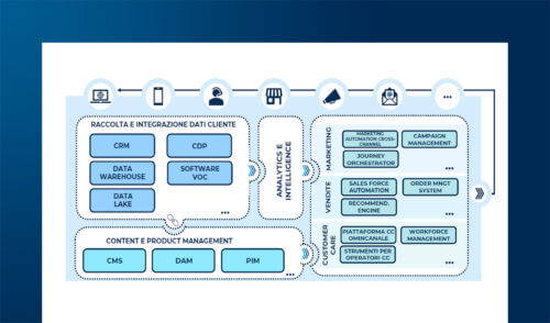 La mappa delle MarTech a disposizione del mercato e gli impatti sulla sostenibilità