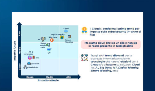 Cloud Security: le sfide e le strategie per i CISO